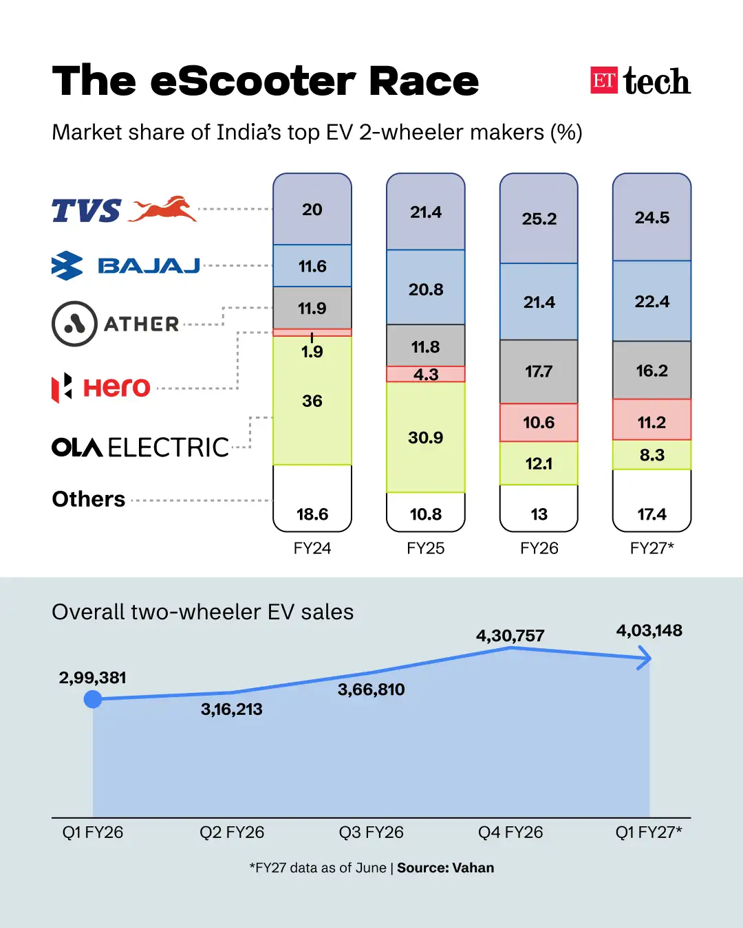 2W EV Market Share